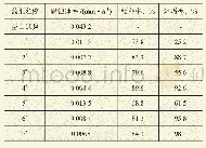 表3 缓蚀剂单剂筛选结果