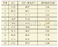 表3 中试各工艺段进出水COD检测数值