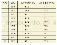 表4 中试各工艺段进出水COD检测数值