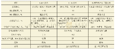 表5 烟气脱硫技术对比：半干法脱硫工艺在催化裂化装置中的应用