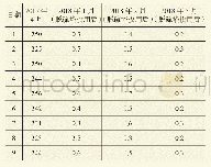 表8 烟气中二氧化硫含量变化情况mg/Nm3