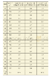 《表8 烟气中二氧化硫含量变化情况mg/Nm3》