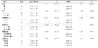 《表3 肾细胞癌组织中甲基化结果、RASSF10基因mRNA水平与其临床病理参数的关系》