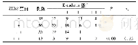 《表2 ZEB2蛋白与E-caderin蛋白表达的关系/例》