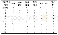 《表4 2组毒副作用比较/例》