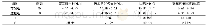 《表2 两组患者术后首次排气、胃肠功能恢复、住院时间、镇痛药使用次数比较 (±s)》