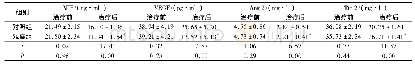 《表3 患者细胞因子治疗前后的变化 (±s)》