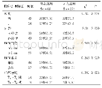 《表2 Ki67蛋白与膀胱癌临床病理特征的关系 (例，%)》