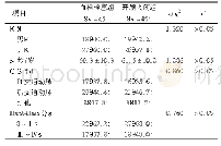 表1 两组患者的一般资料比较 (例，%)