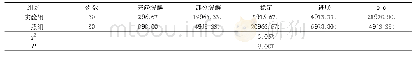 《表2 治疗后6个月疗效对比 (例，%)》