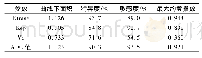 表4 DCE-MRI扫描结果及ADC值诊断卵巢癌的价值分析