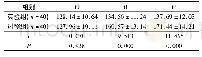 《表3 2组患者不同时刻ICP对比 (±s, mm H2O)》