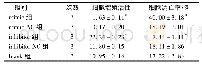 《表1 不同组别转染后不同时间点的细胞增殖与凋亡水平对比(±s)》