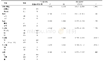 《表2 结直肠癌患者预后的Cox回归模型单因素和多因素分析》