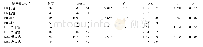 表2 不同受体表达与DCE-MRI定量参数比较(±s,min-1)