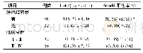 表2 不同淋巴结转移及临床分期患者IL-8和Smad4表达水平比较