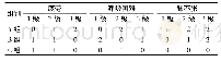 表3 3组患者治疗相关并发症情况/例