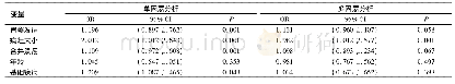 表5 EMR治疗术迟发性出血危险因素Logistic回归分析