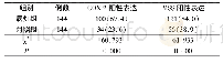 表1 两组COX-2、MSS阳性表达率对比（例，%）