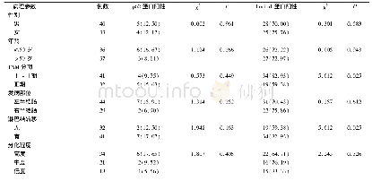 表3 结肠癌组织中p62、Beclin1蛋白表达与临床病理特征的关系（例，%）