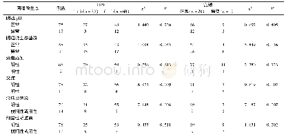 表1 阴道微生态与HPV感染及宫颈病变的关系/例