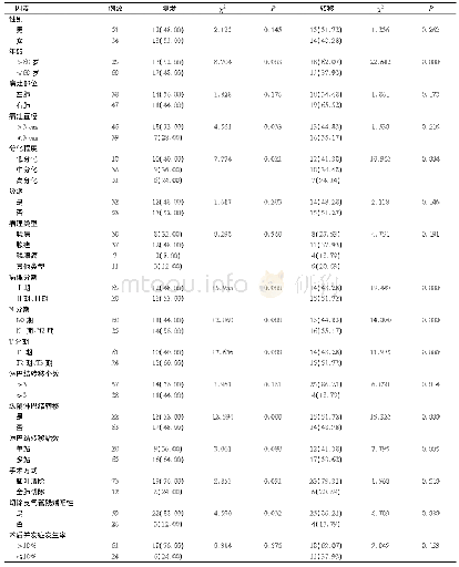 表2 影响患者术后肿瘤复发与转移单因素分析(例，%)