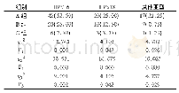 表1 三组的高危型HPV亚型比较(例，%)