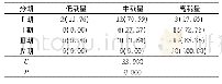 表4 观察组中不同分期者的高危型HPV病毒载量比较(例，%)