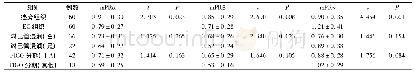 表2 m PRs在癌旁组织及EC组织中的表达及与临床特征的关系(±s)