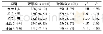 表2 2组患者术后疼痛缓解有效率比较(例，%)