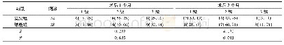 表1 2组患者术后不同时间吞咽困难分级比较(例，%)