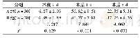 表4 2组术前1 d，术后1 d，术后5 d的血清C反应蛋白浓度比较(±s,mg/l)