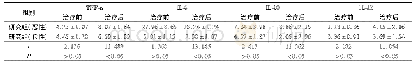 表4 两组患者治疗前后细胞因子水平比较(±s)