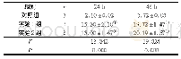 表3 三组转染后不同时间点的细胞凋亡指数对比(±s,%)