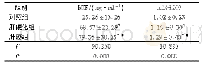 《表1 各组研究对象血清MIF、miR-1203的表达量比较(±s,n=60)》