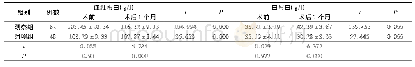 表5 两组手术前后营养状况对比(±s)