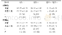 表2 两组患者手术前后CD4+、CD8+、CD4+/CD8+水平变化情况(±s)