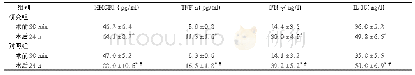 表4 两组患者不同时间点的炎性应激指标情况比较(±s)