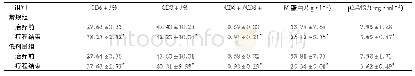 《表2 两组治疗前后免疫指标对比(±s)》