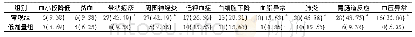 表4 两组治疗不良反应发生率对比(例，%)