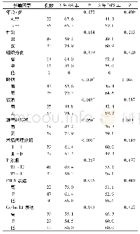 表2 影响口腔鳞癌患者生存的单因素分析