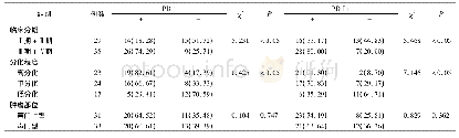 表3 喉癌组织PD-1和PD-L1表达和临床病理特征的关系(例，%)