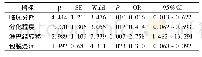 表2 影响甲状腺癌组患者BRAF V600E基因突变率的因素分析(n=60)
