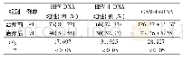 表3 干预前后宫颈癌患者HPV-DNA、HSVⅡ-DNA表达阳性率及ICAM-1mRNA水平对比