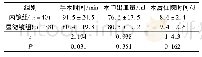 表2 2组手术一般情况比较(±s)