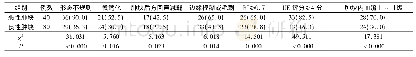 表1 良恶性肿块常规超声及UE声像图特征的差异情况比较(例，%)