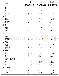 表4 乳腺癌患者ER等表达情况与UE超声征象的相关性分析