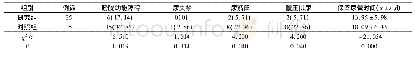 表2 2组膀胱功能恢复情况(例，%)