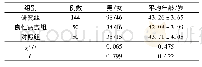 表1 三组一般临床资料对比