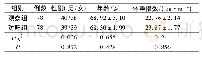 表1 两组一般资料对比：CXCL12在多发性骨髓瘤骨髓中表达及与预后的相关性